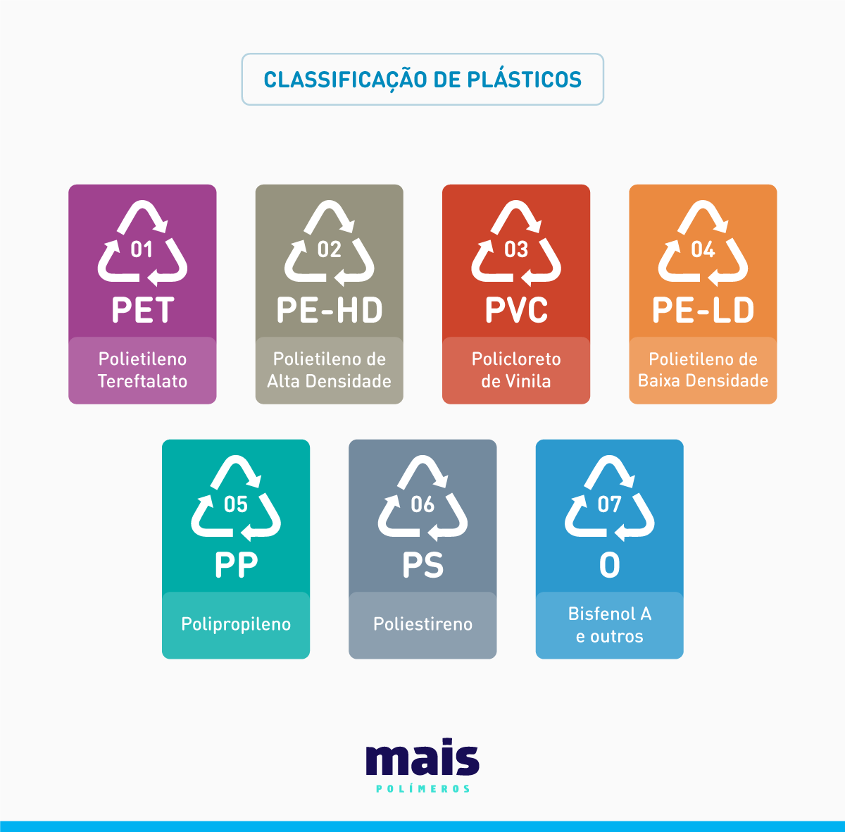 Classificação de Plásticos